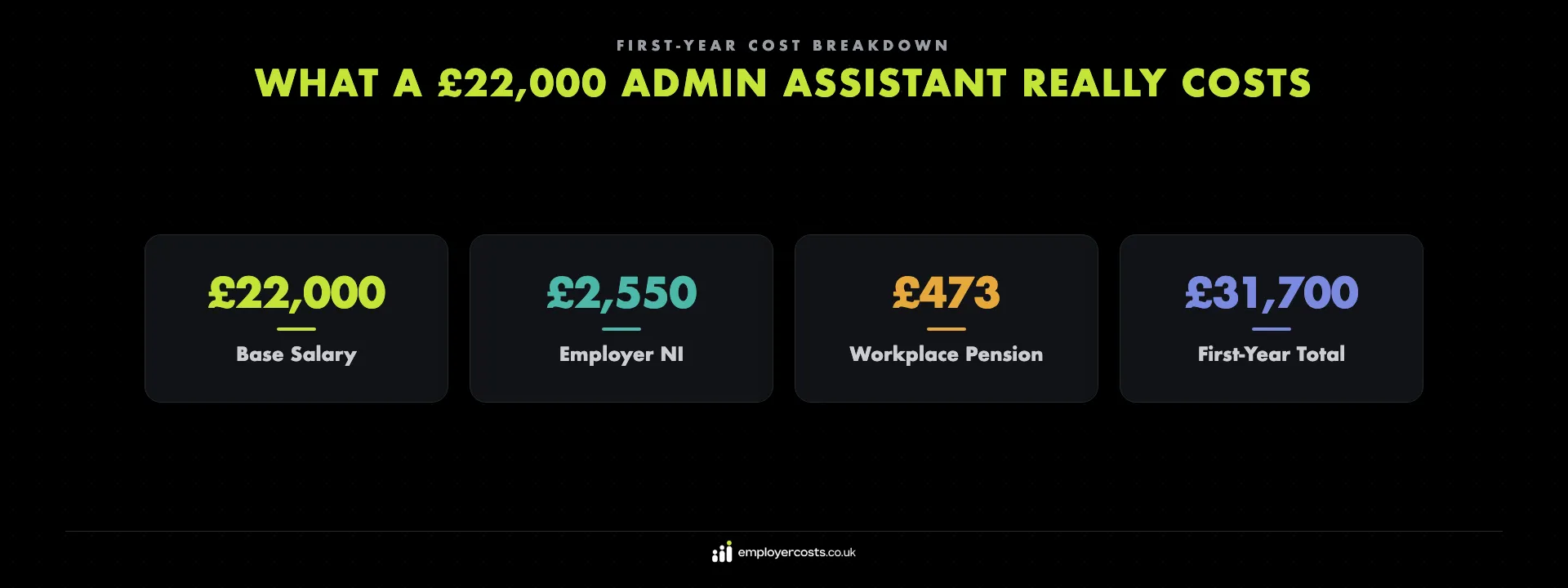 What a £22,000 admin assistant really costs — approximately £29,500 to £31,700 in the first year once National Insurance, pension, recruitment, workstation and training are added