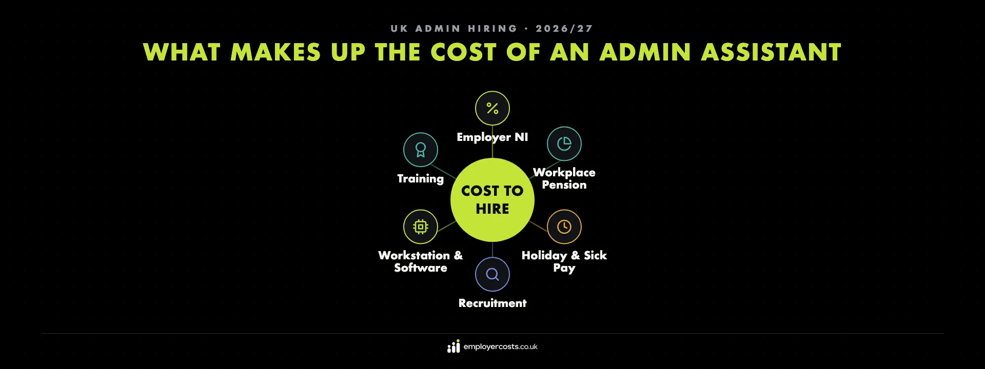 What makes up the cost of hiring an admin assistant — base salary, statutory employment costs, recruitment spend and role-specific investment