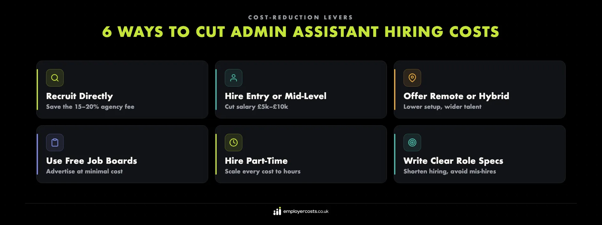 Six ways to cut the cost of hiring an admin assistant — recruit directly, hire entry or mid-level, offer remote or hybrid work, use free job boards, invest in onboarding and hire part-time