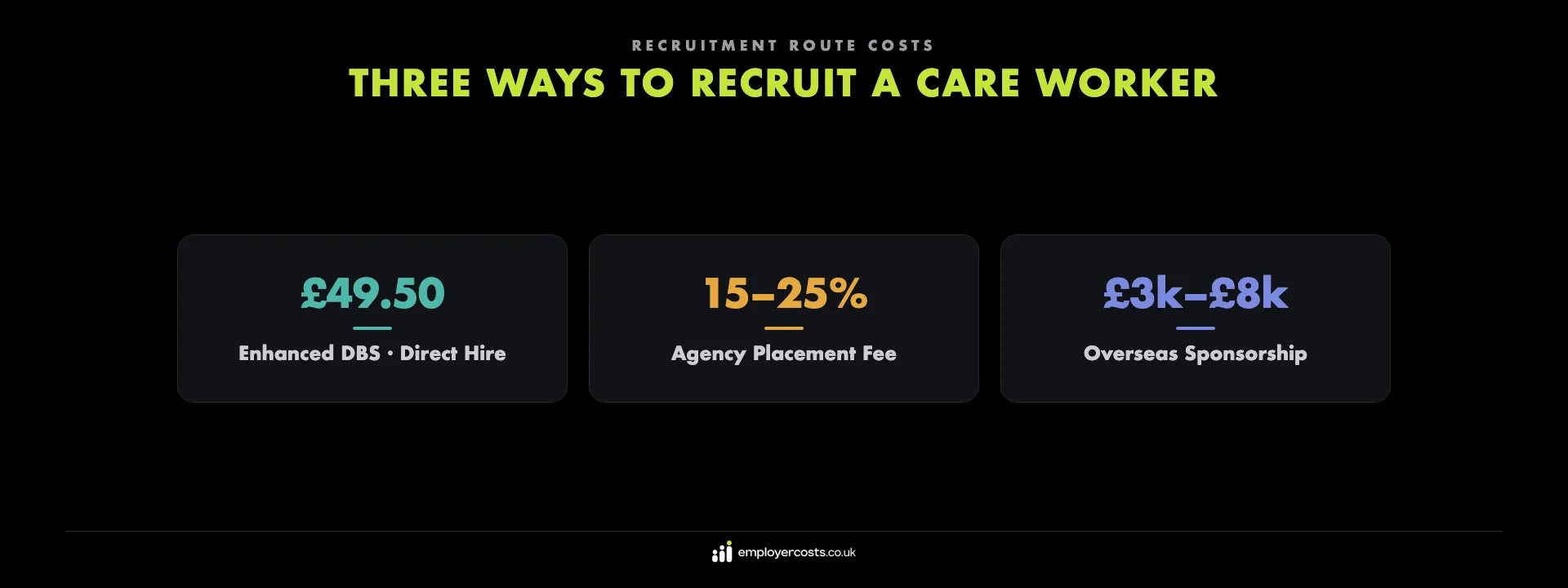 Three ways to recruit a care worker — agency placement fees, an enhanced DBS check, and overseas sponsorship