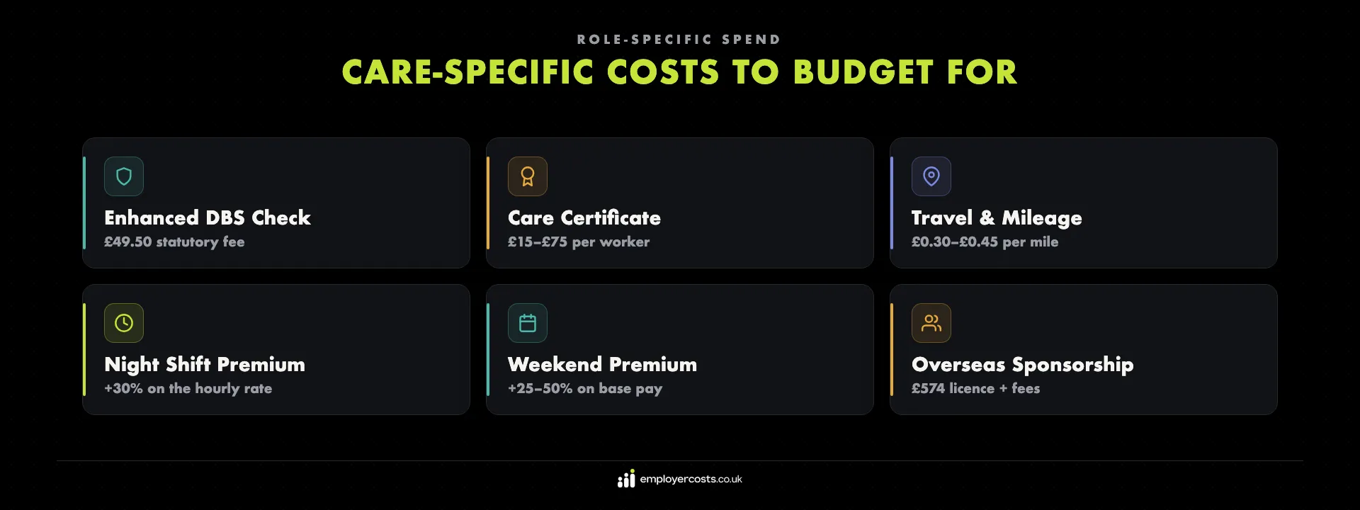 Care-specific costs to budget for — Care Certificate training and travel and mileage reimbursement for domiciliary staff