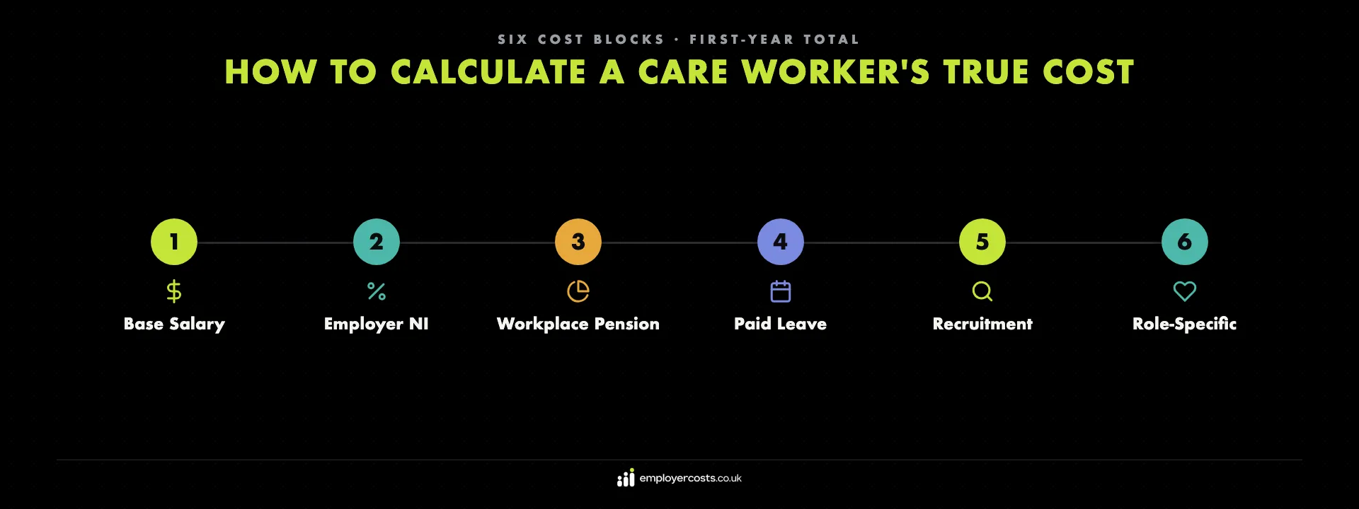 How to calculate a care worker's true cost — base salary, employer National Insurance, workplace pension, paid leave, recruitment and role-specific spend