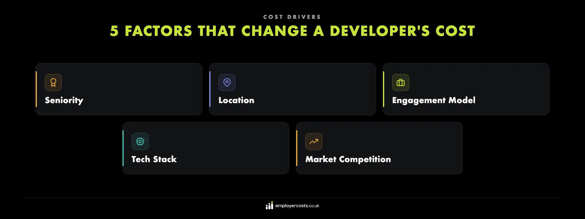 The factors that change the cost of hiring a software developer — seniority, location, engagement model, technology stack and market competition