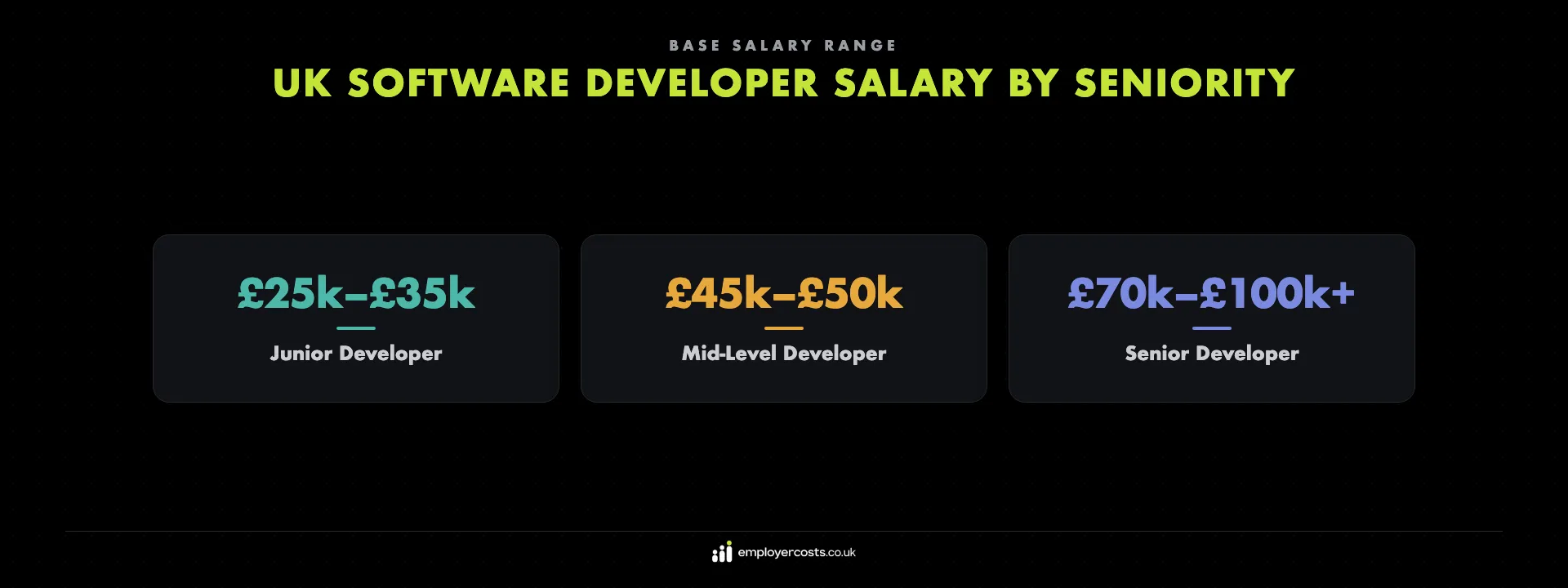 Software developer salary by seniority in the UK — junior £25,000–£35,000 up to senior £70,000–£100,000+
