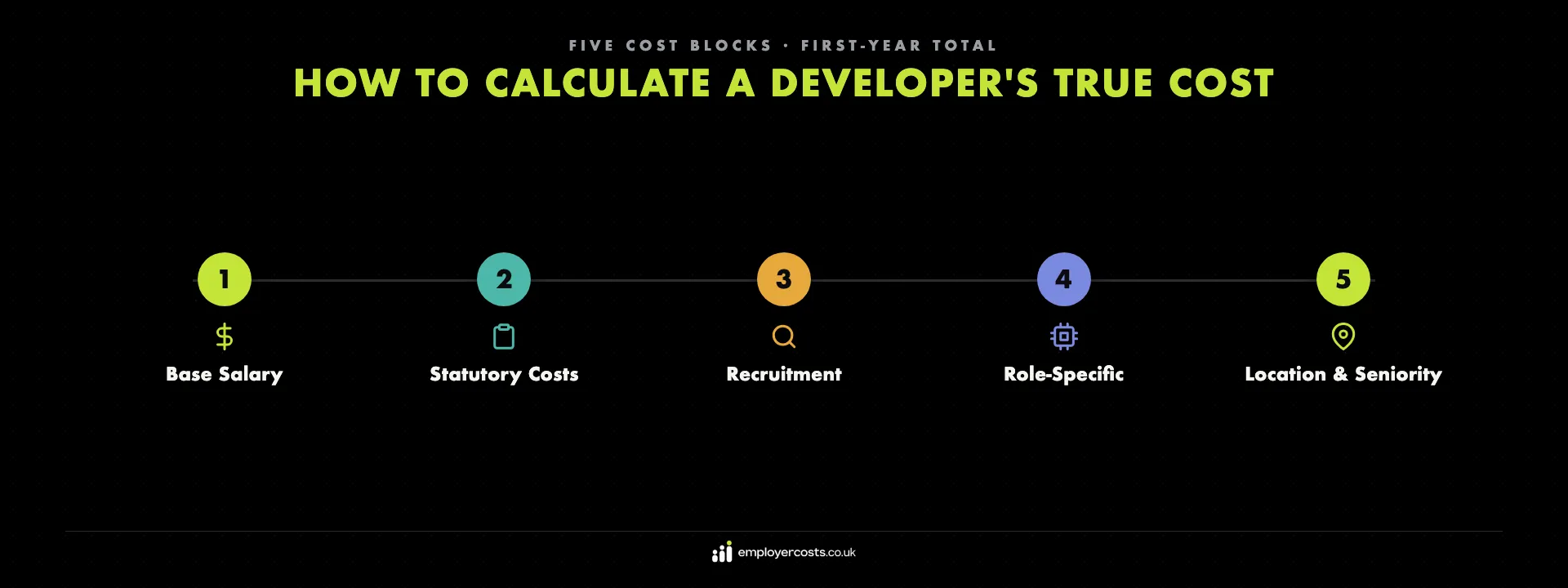 The five cost blocks that make up the true cost of employing a software developer — base salary, statutory costs, recruitment, role-specific costs, and location and seniority adjustments