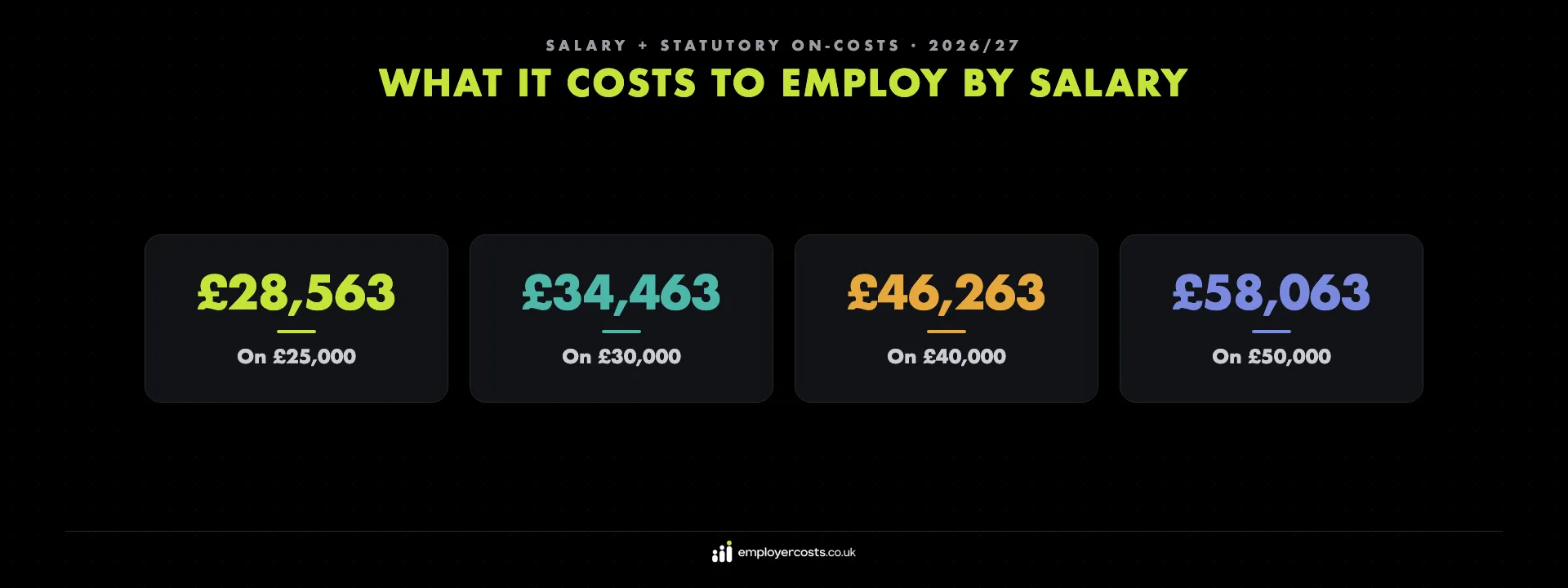 The cost of employing someone in the UK by salary band — £25,000, £30,000, £40,000 and £50,000 with statutory on-costs