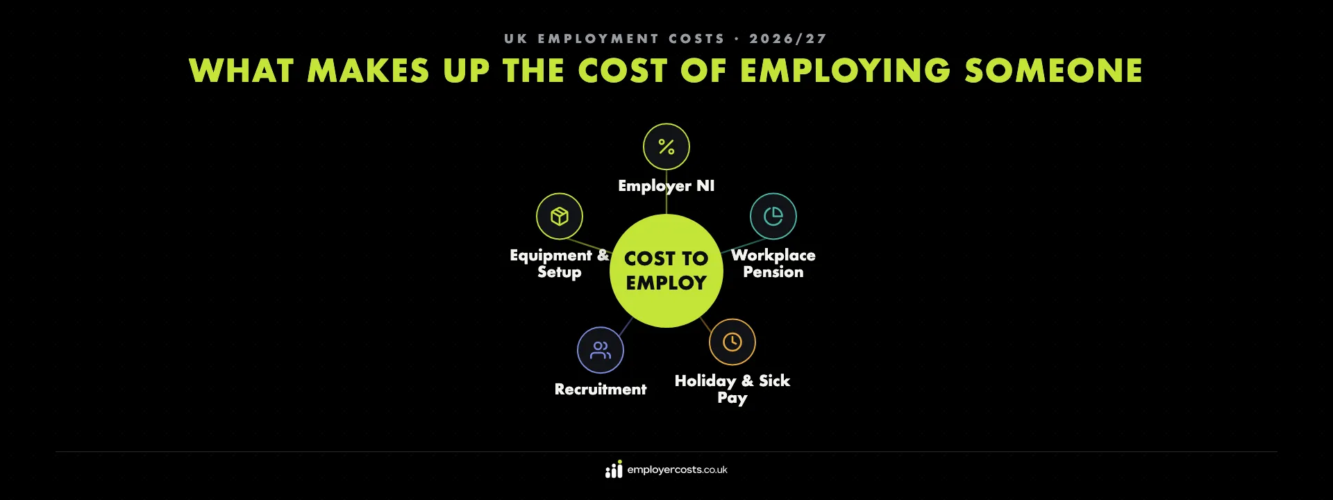The components that make up the cost of employing someone in the UK — employer National Insurance, workplace pension, holiday and statutory pay, recruitment and equipment