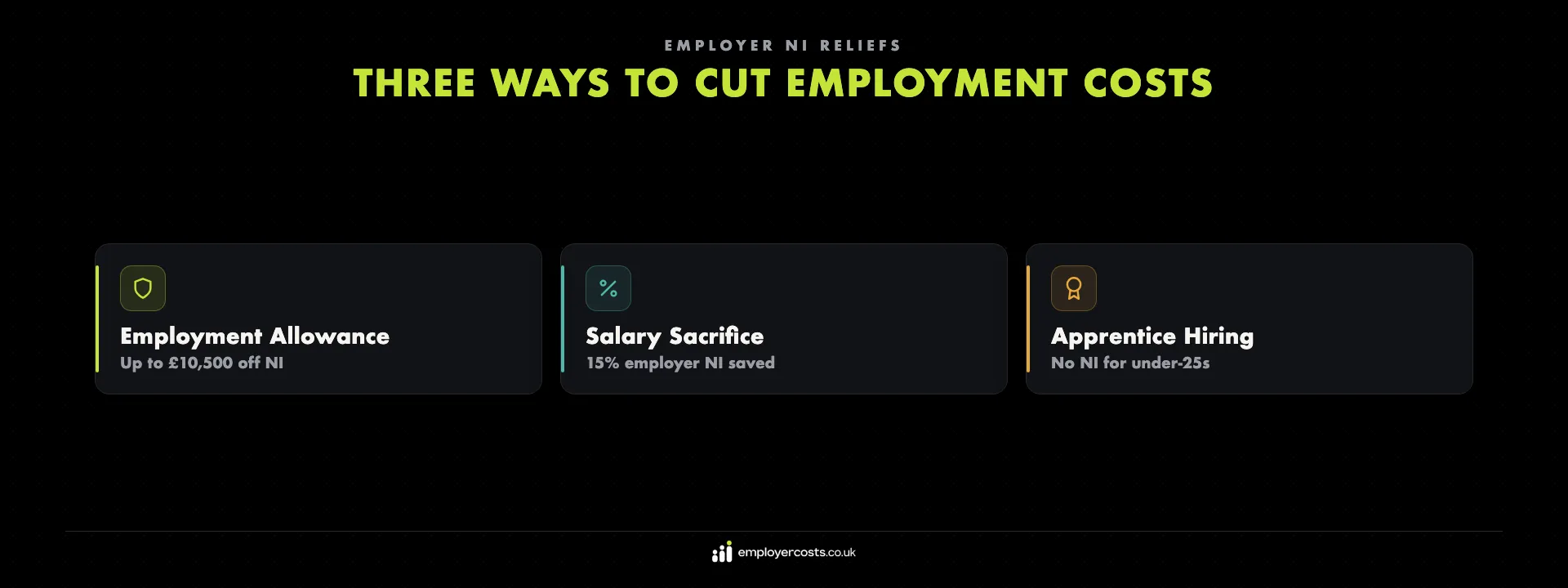 Three ways to reduce the cost of employing someone in the UK — the Employment Allowance, salary sacrifice schemes and hiring apprentices