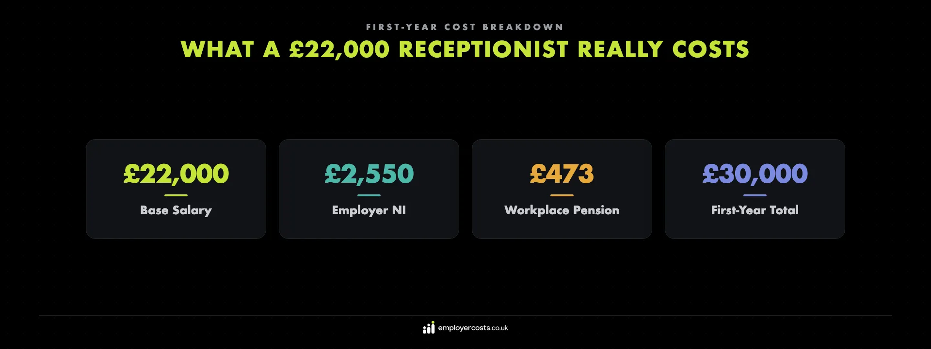 What a £22,000 receptionist really costs — approximately £27,000 to £30,000 in the first year once National Insurance, pension, recruitment and phone and desk setup are added