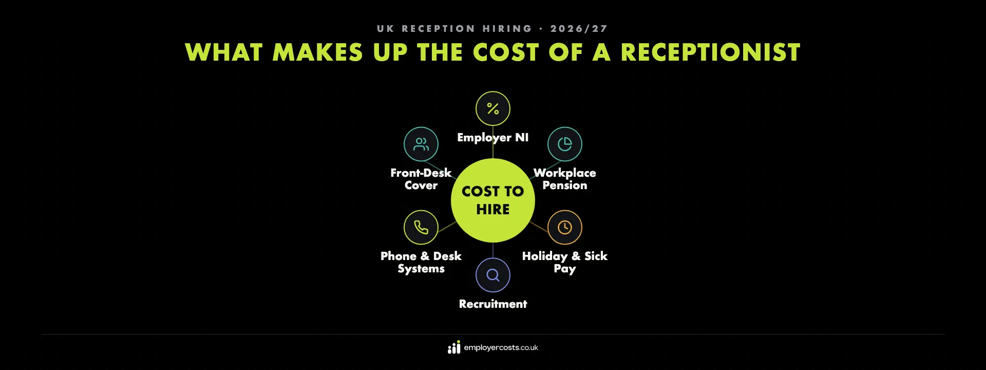 What makes up the cost of hiring a receptionist — base salary, statutory employment costs, recruitment spend and role-specific investment