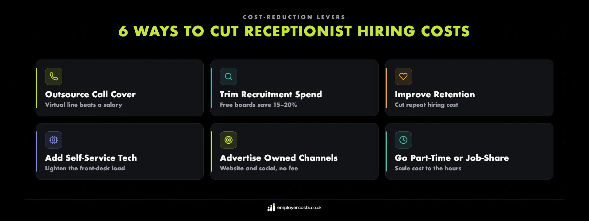 Six ways to cut the cost of hiring a receptionist — outsource call cover, trim recruitment spend, improve retention, add self-service technology, advertise through owned channels and consider part-time or job-share