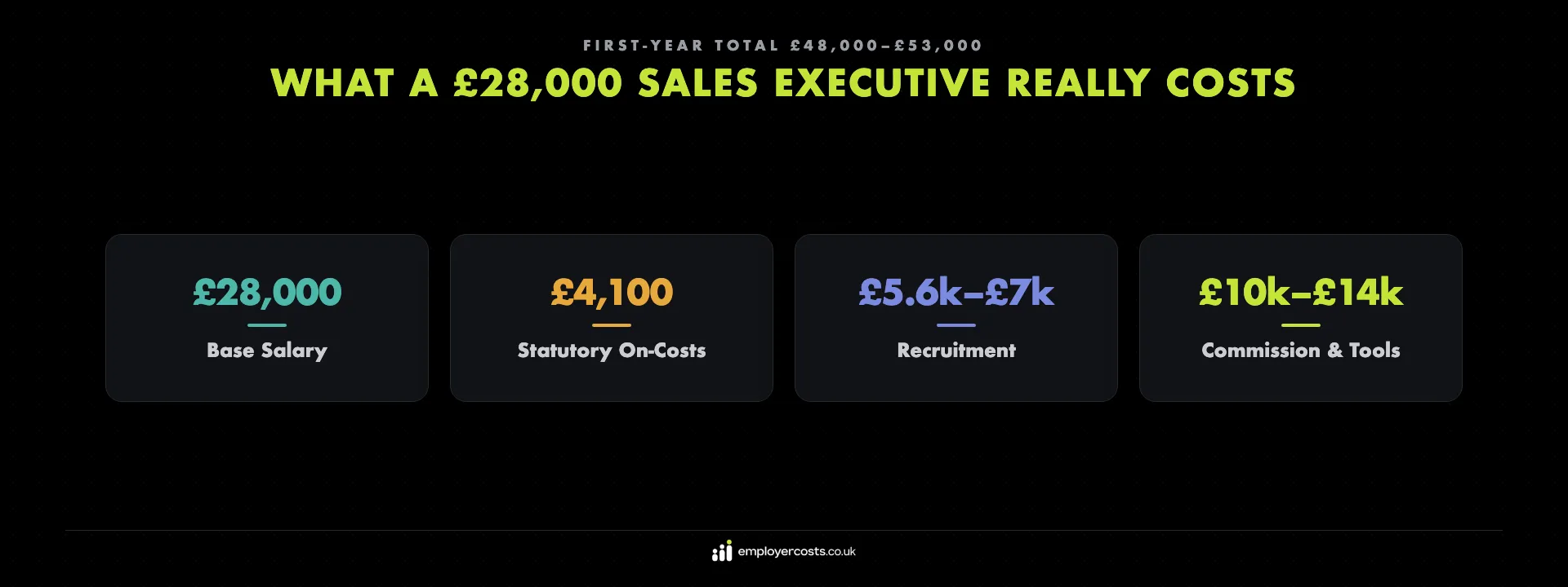 What a £28,000 sales executive costs — approximately £48,000 to £53,000 in the first year once statutory on-costs, agency recruitment, commission funding, a car allowance and CRM seats are added
