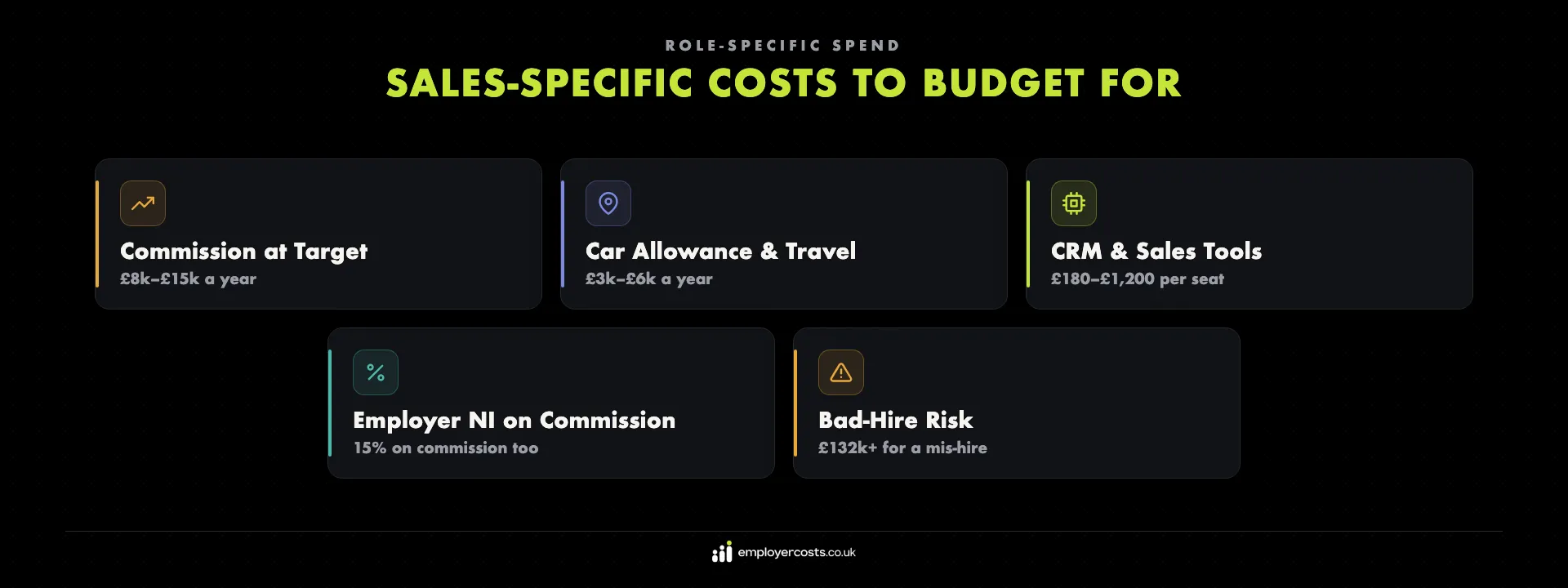 Sales-specific costs to budget for — commission and bonus funding, a car allowance and travel, and CRM and sales-tool seats