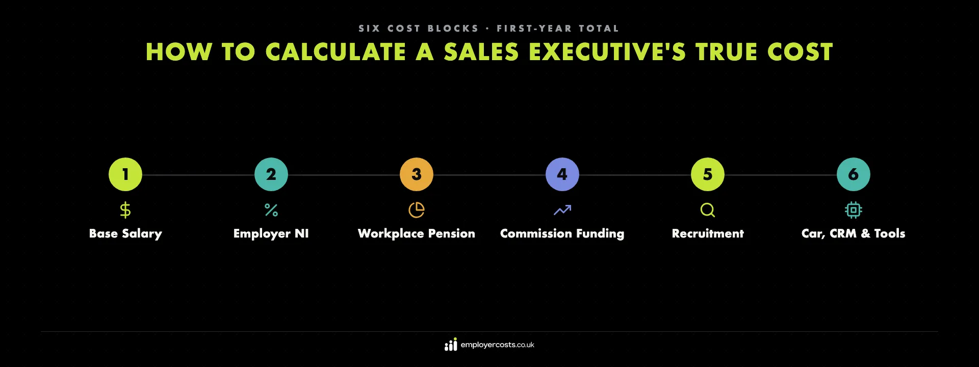 How to calculate a sales executive's true cost — base salary, employer National Insurance, workplace pension, commission funding, recruitment, role-specific spend and onboarding