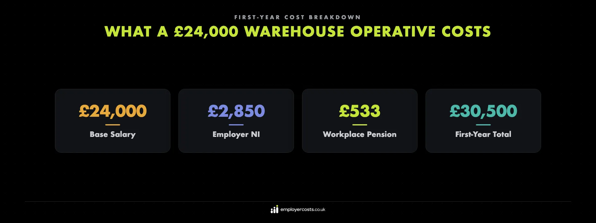 What a £24,000 warehouse operative costs — approximately £28,000 to £30,500 in the first year once National Insurance, pension, advertising and role-specific spend are added
