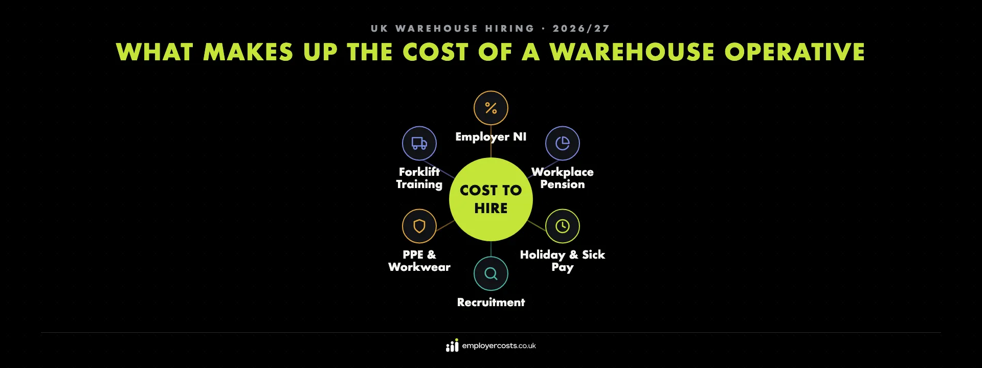 What makes up the cost of hiring a warehouse operative — base salary, statutory employment costs, recruitment spend and role-specific investment